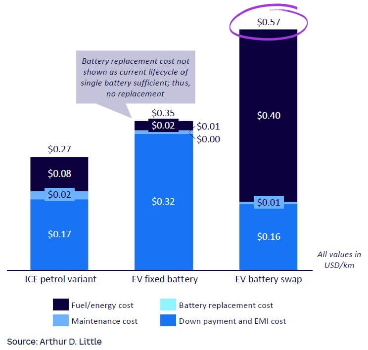 The Relevance Of EV Battery Swapping In Emerging Markets | Arthur D. Little